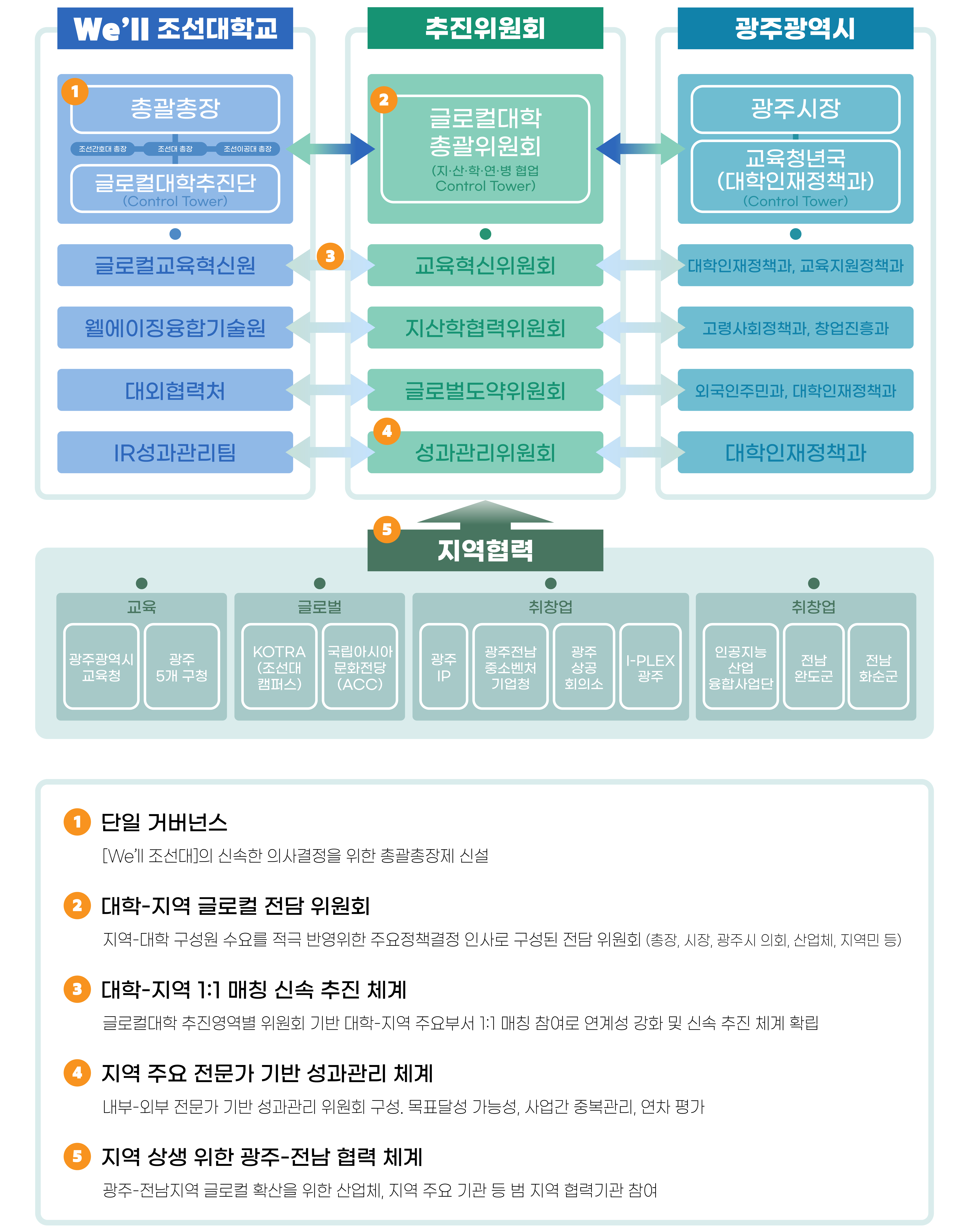 글로컬대학 조직도